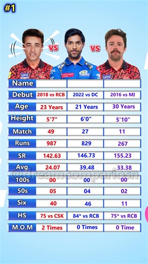 548K views · 1.1K reactions | Abhishek Sharma vs Tilak Varma vs Travis Head IPL Batting Comparison #cricket #ipl #viratkohli #rohitsharma #msdhoni #india #t #icc #cricketlovers #cricketfans #love #cricketer #indiancricket #indiancricketteam #dhoni #worldcup #teamindia #rcb #csk #bcci #cricketlover #sports #klrahul #lovecricket #cricketfever #cricketmerijaan #dream #instagram #cricketlife #psl | Dream Comparison | Facebook