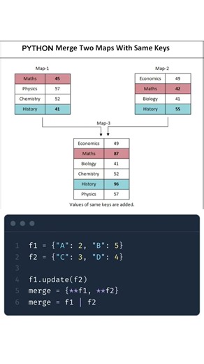 Merging Python Dictionary with various methods | TanishkBhatt | #python #coding #codewithharry