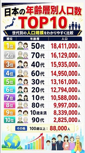 50代が1位！？日本の年齢層別人口ランキングTOP10
