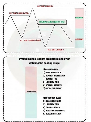 ICT Dealing Range Theory | Liquidity + Dealing Range = High Accuracy | Smart Money’s Technique