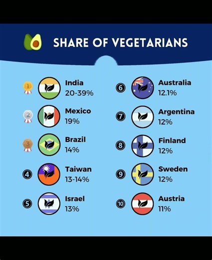 🔥Most Vegetarian Countries in the World 🌍