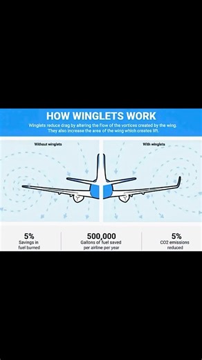 aerospace engineer on Instagram: "🫡🫡🫡The Benefits of Wingtip Devices for Aircraft Efficiency Wingtip devices improve fixed-wing aircraft efficiency by reducing drag through partial recovery of tip vortex energy. While the types of wingtip devices vary, they all share this purpose. Here are several benefits of winglets 1) Reduced Climb Thrust: Winglet-equipped aircraft can reduce thrust by 3%, extending engine life and lowering maintenance costs. 2) Environmentally Friendl