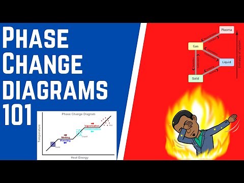 Phase Change Diagrams 101