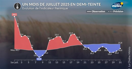 Bilan de juillet 2025 en France : de la canicule à une relative fraîcheur humide - Actualités La Chaîne Météo