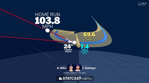 Los datos detrás del swing de Cody Bellinger