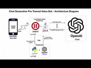 How to build ChatGPT-3 based VoiceBot (TelephonyBot)