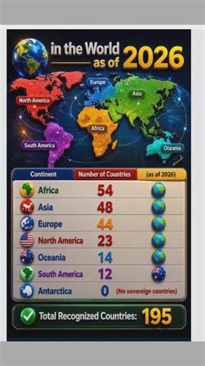195 countries and capitals of the world #geography #countries& capitals # continents #educational