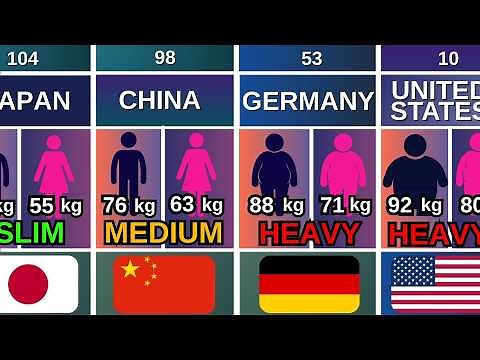 Average Weight by Country | Slimmest & Heaviest