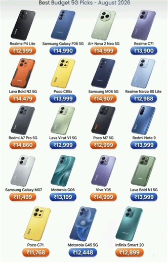 Top 19 Best Budget 5G Phones Under ₹15000 in August 2026 - Full List