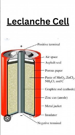 Working Principle Of Leclanche Cell