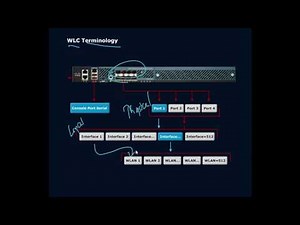 Controllers Ports, Interfaces, and Mapping