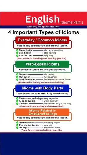 4 Most Important Types of Idioms in English | Common, Verb, Body & Emotion Idioms for Fluent English