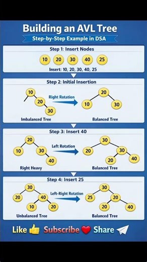 Define AVL tree in data structure and algorithms with example#algorithmdesign#deepleaning#datamining