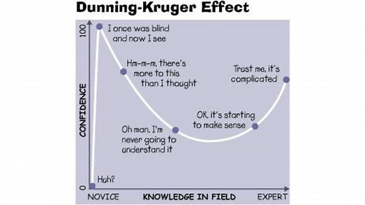 Dunning-Kruger Effect | Know Your Meme