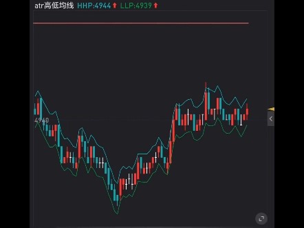 自改通达信代码ATR高低均线高低点提示同花顺期货通主图指标公式代码分享在简介_哔哩哔哩_bilibili