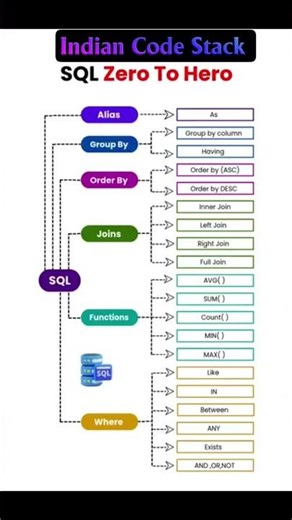 SQL Zero to Hero 🚀 | Complete SQL Roadmap for Beginners to Advanced