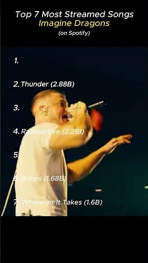 Top 7 Most Streamed Songs Imagine Dragons (on Spotify)! 🤯 3.6 BILLION streams! #shorts