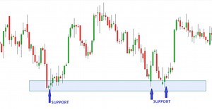 Finding Entry Opportunity using Volume Spread Analysis