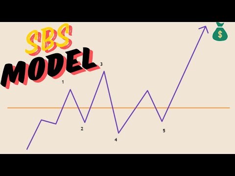 What Is The SBS Model (Swing Breakout Sequence) & Why Should You Use It?