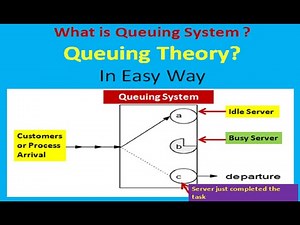 What is Queuing System? How Customer or Process Executes in QUEUING THEORY: IN EASY WAY