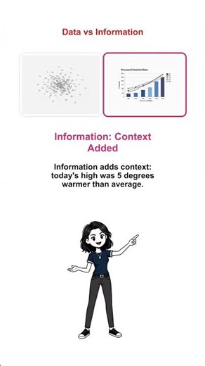 Data vs Information vs Knowledge: What's the Difference? #Shorts