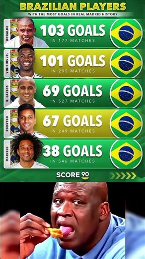 The Most Successful Brazilian Goal Scorers in Real Madrid History! 🔥⚽