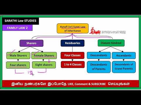 INTRODUCTION OF SUNNI OR HANAFI LAW INHERITANCE IN TAMIL