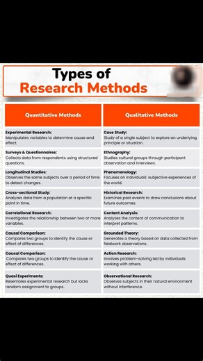 👉Types of Research Methods!! #Academy #researchers #ResearchPaper #ResearchMatters #phdstudent #PhD #StudyWithMe #EduContent #Statistics #Econometrics #QuantitativeResearch #DataDriven #RegressionAnalysis #Stata #SPSS #RStats #PythonForDataScience #ResearchSupport #ResearchMethods #DataAnalysis #AcademicWriting #ThesisHelp #CodingForResearch #MachineLearningBasics #BangladeshStudents #StudyAbroad #HigherStudies #MastersPreparation #AcademicSupport #PublicUniversity | Statistics, Econometrics, D