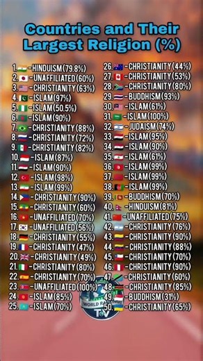 Countries and Their Largest Religion (%) #countries #ranking #ranking #worldranking#gdp#worlddata