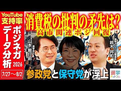 高市総理関連はポジ回復／自民党と国民民主党は消費税対応でネガ傾向／日本保守党、参政党が浮上／れいわ新選組新代表決定後の動向は／YouTube支持率調査【山本期日前×鈴木邦和】｜選挙ドットコムちゃんねる