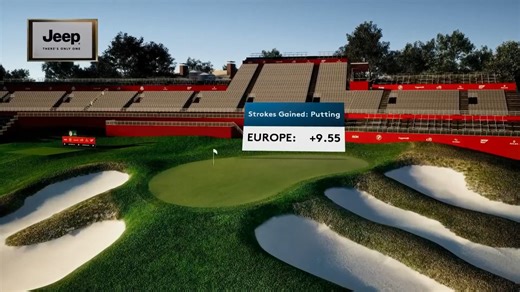 426 reactions · 45 comments | Europe's putting has made all the difference at the Ryder Cup. NBC Sports | Jeep | Golf Channel | Facebook