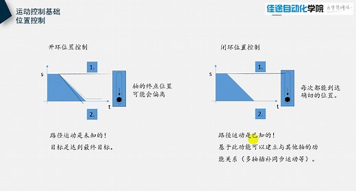 西门子V90伺服控制系统详细剖析