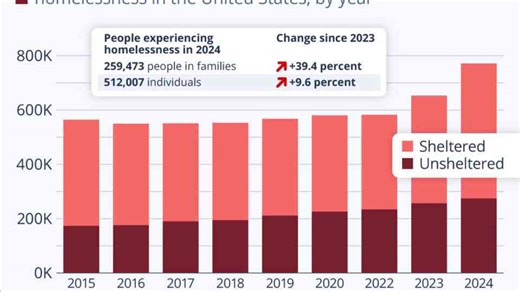 Homelessness in America - How 39% More Families Became Homeless in One Year