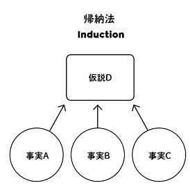 「帰納法」Inductive Approachと「演繹法」Deductive Approach | ★カール経営塾★経営学用語集起業独立成功MBAの為のビジネス力養成サイト