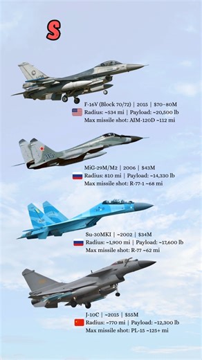 Fighter Jet Showdown: F-16 vs Su-30 vs Mig-29 vs J10C #shorts #shortsfeed