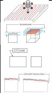 FLATNESS in GD&T (Easy Explanation)