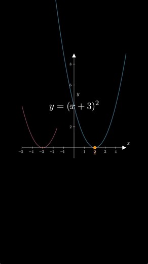 Why Adding a Negative SHIFTS the Parabola Left (Not Right)