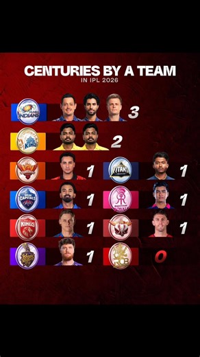👑 Top IPL Teams with Most Centuries in 2026 Season #ipl2026 #cricketfans #shortvideo