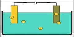 The Process Of Electroplating
