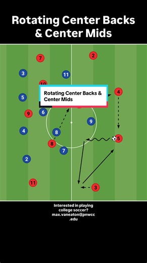 Rotating Center Backs & Center Mids #soccer #tactics
