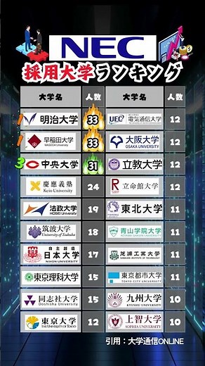 5大SIerのNECの採用大学ランキングはこちら #就活 #転職 #企業研究 #27卒