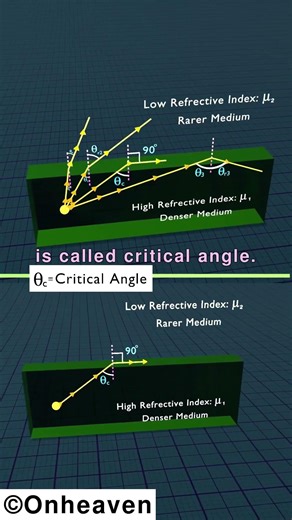What is Total Internal Reflection? Explanation in 3D animation.