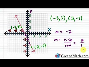 Finding the Slope of a Line