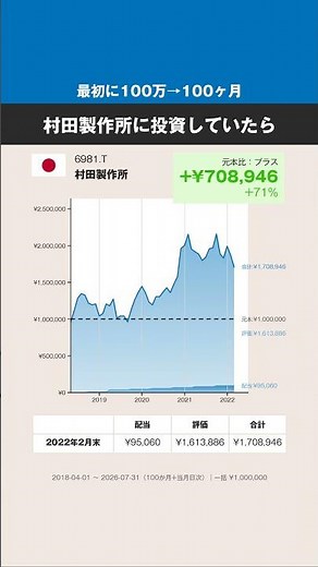 【最初に100万円→100ヶ月】村田製作所、どうなった？ #株式 #投資 #日本株 #村田製作所