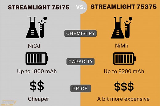 2025 Updated Page Content: Streamlight Battery 75175 vs. 75375: Are They Interchangeable? - Battery Globe
