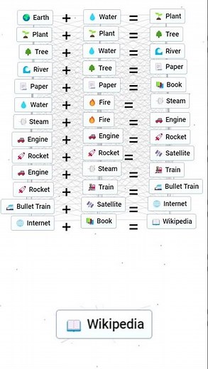 HOW TO MAKE WIKIPEDIA IN INFINITE CRAFT #infiniteartncraft #infinitecraft #shorts #short