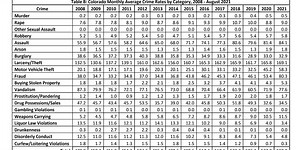Increased crime wave throughout Colorado, according to new report