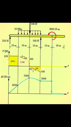 Explain This Beam? #beamdesign #construction #Stucturedesign #Engineering | Civil Engineering Help