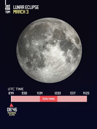 Blood Moon Timeline: March 3 - On March 3, a total lunar eclipse will unfold across the night side of Earth, with totality lasting 58 minutes. The total eclipse begins at 11:04 UTC and ends at 12:02 UTC, with maximum eclipse occurring at 11:33 UTC, when the Moon is fully immersed in Earth’s umbra and takes on its deep red “Blood Moon” appearance. According to the eclipse visibility data, the event can be seen from much of Eastern Europe, Asia, Australia, North America, South America, and large a