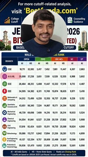 1.20 lakh par BIT Ranch | JEE Main Cutoff 2026 #bitmesra #josaacounselling #jeemain2026 #gfti
